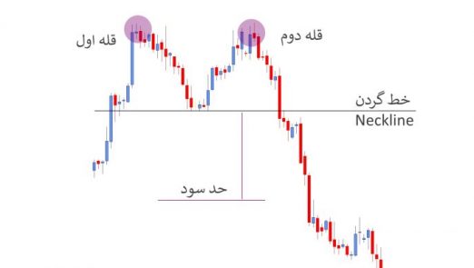 How to Trade Double Tops and Double Bottoms 2 768x390 1 522x295 - آشنایی با الگوی دو دره و دو قله