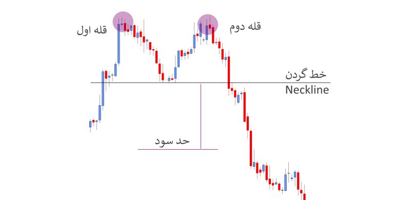 How to Trade Double Tops and Double Bottoms 2 768x390 1 - آشنایی با الگوی دو دره و دو قله