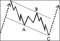 1 - نظریه موج الیوت (Elliott Wave Theory)