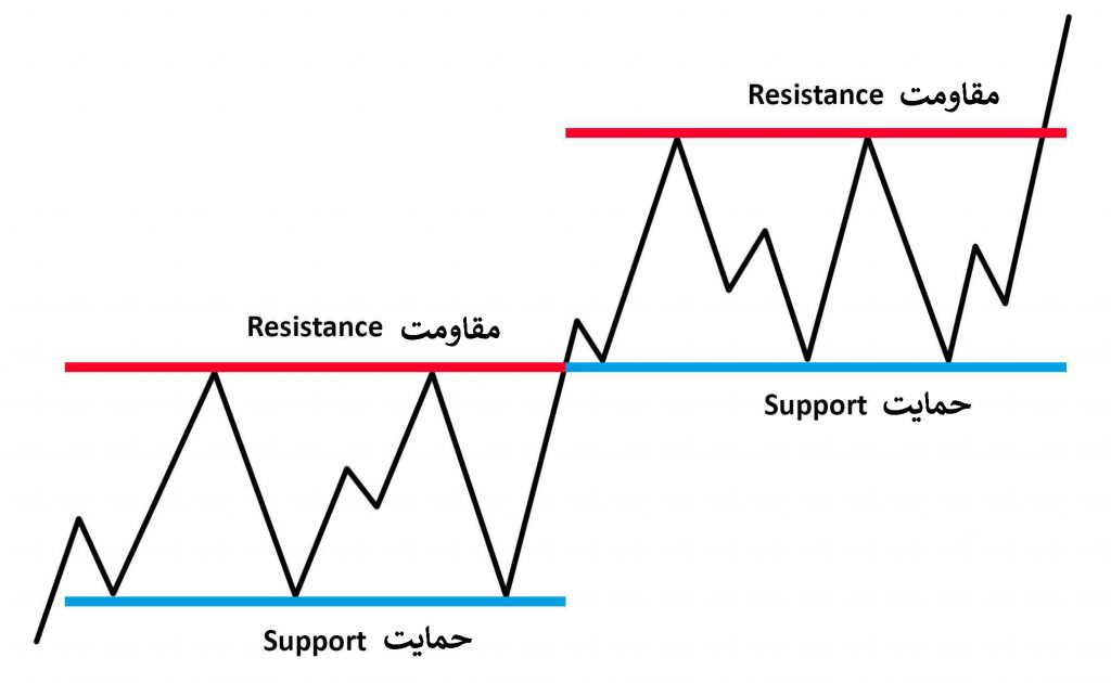 سطح حمایت