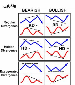 265x300 - واگرایی (Divergence) در نمودار تحلیل تکنیکال