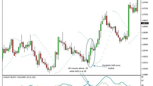 para4 522x295 - سیستم معاملاتی ترکیب اندیکاتورهای Parabolic SAR و ADX 