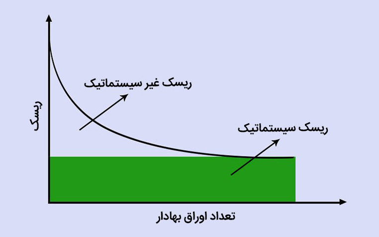 ریسک غیرسیستماتیک در بورس