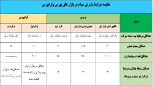 1 300x169 - انواع بازار های ایران