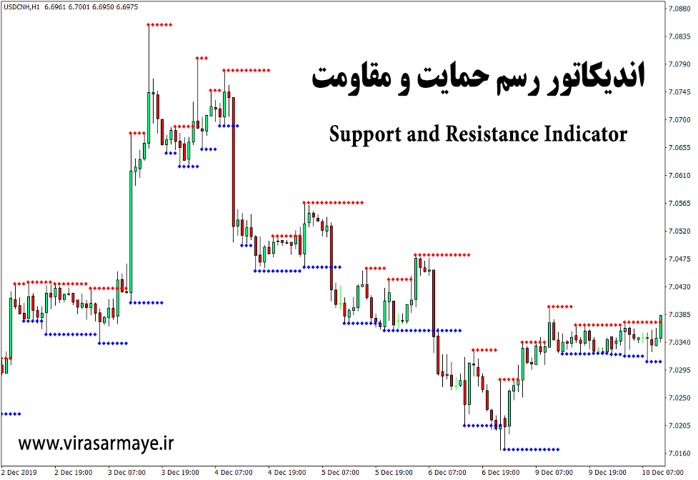 Support and Resistance Indicator for MT4 - معرفی اندیکاتور رسم حمایت و مقاومت(Support and Resistance Indicator)