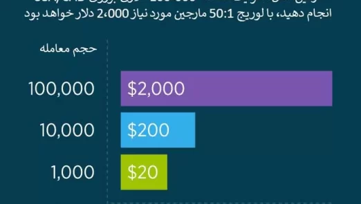 لوریج و مارجین در فارکس 522x295 - معنی و مفهوم لوریج در فارکس